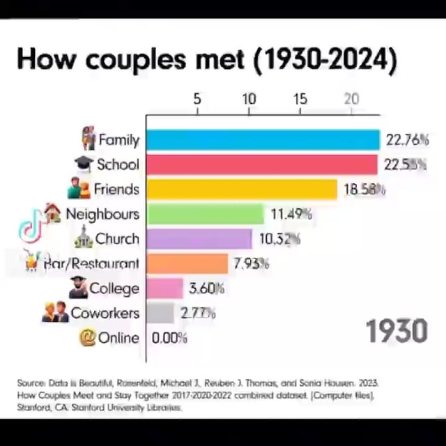 How couples met 1930-2024