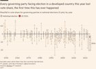 The incumbent party in every developed nation that held an election this year lost vote share. It’s the first time in history it’s ever happened.