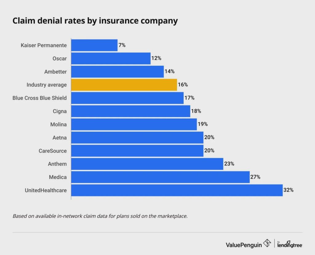 Claim Denial Rates by U.S. Insurance Company