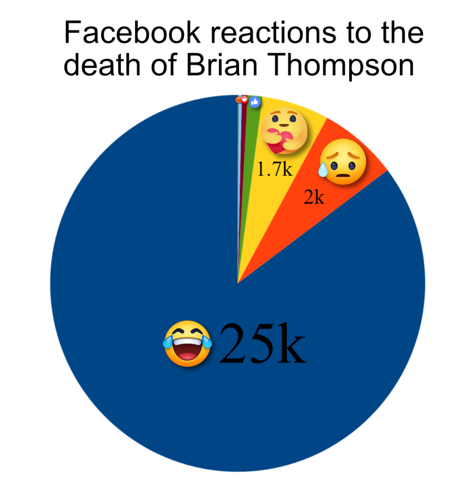 [OC]Facebook reactions to the death of Brian Thompson