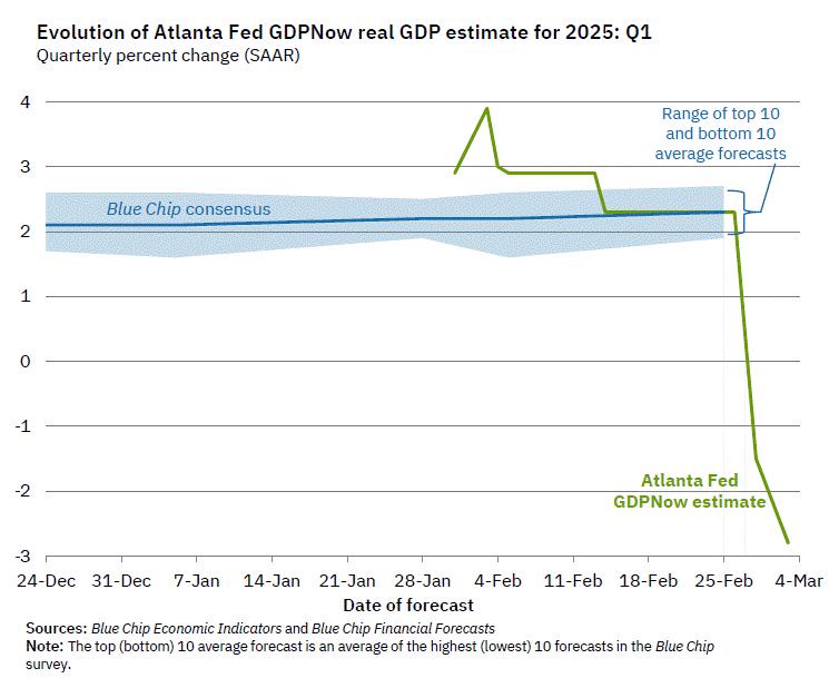 Atlanta Fed GDPNow’s real GDP estimate for the US in Q1 is now -2.8%, the worst since COVID